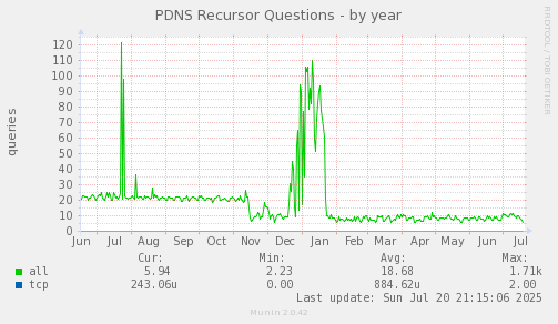 yearly graph