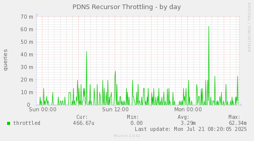 PDNS Recursor Throttling