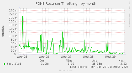 PDNS Recursor Throttling