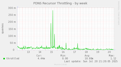 PDNS Recursor Throttling