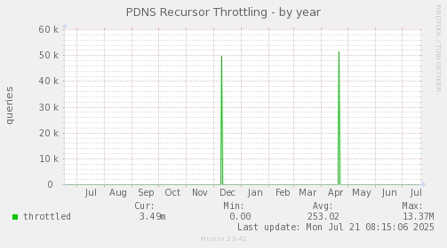 yearly graph