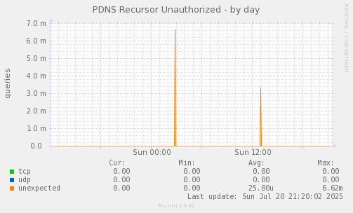 PDNS Recursor Unauthorized
