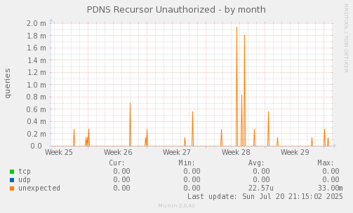 PDNS Recursor Unauthorized