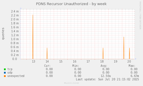 PDNS Recursor Unauthorized