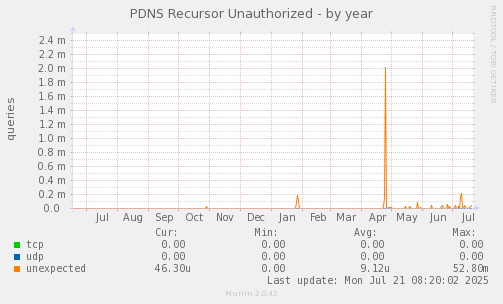 PDNS Recursor Unauthorized