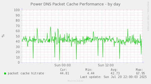 Power DNS Packet Cache Performance