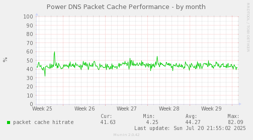 Power DNS Packet Cache Performance