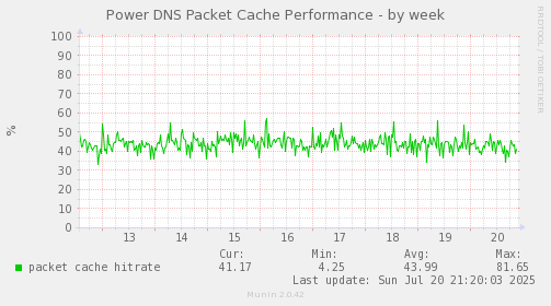 Power DNS Packet Cache Performance