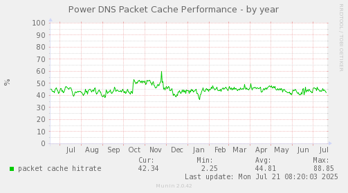 Power DNS Packet Cache Performance