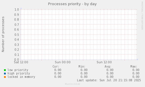 Processes priority