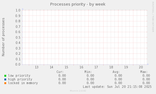 Processes priority