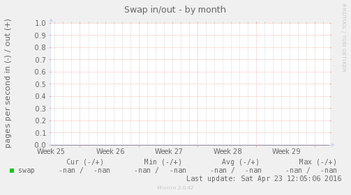 Swap in/out