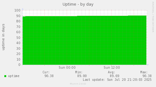 Uptime