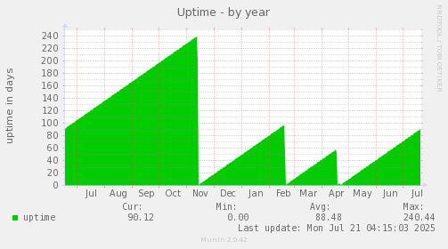 yearly graph