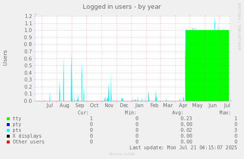 Logged in users