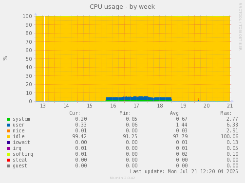 CPU usage