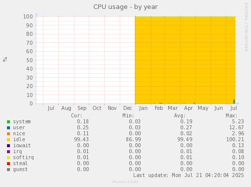 CPU usage