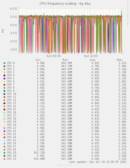 CPU frequency scaling