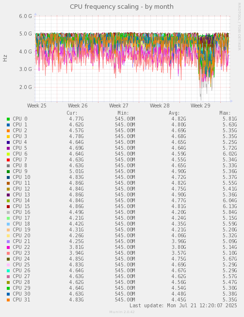 CPU frequency scaling
