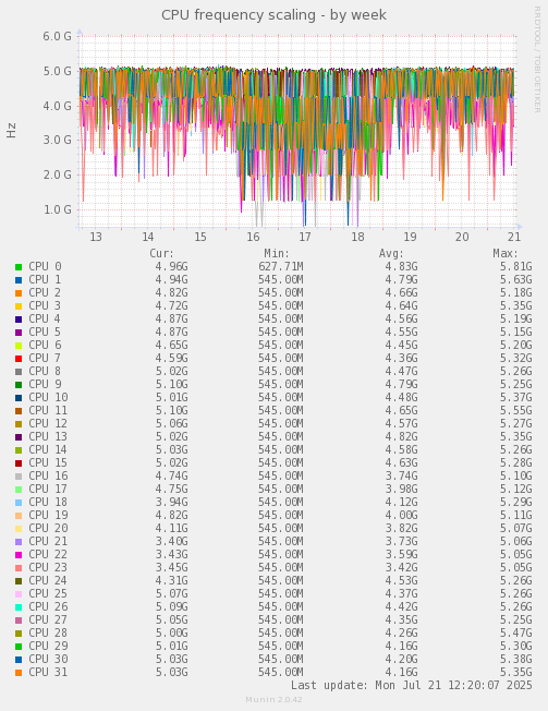 CPU frequency scaling