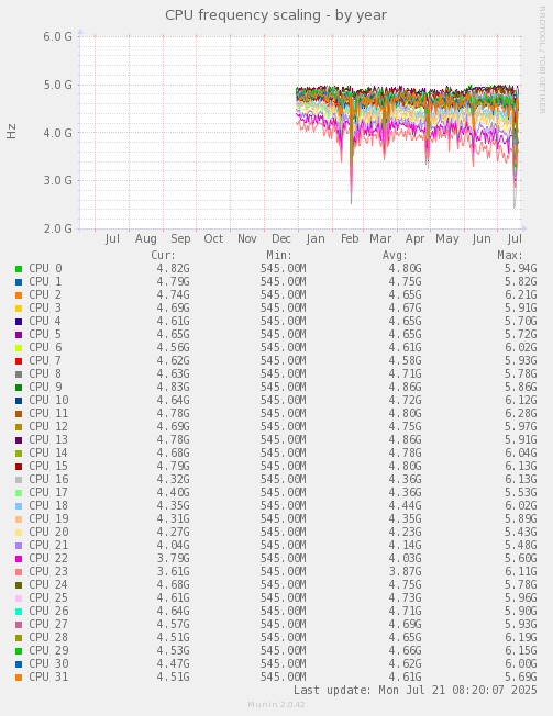 CPU frequency scaling