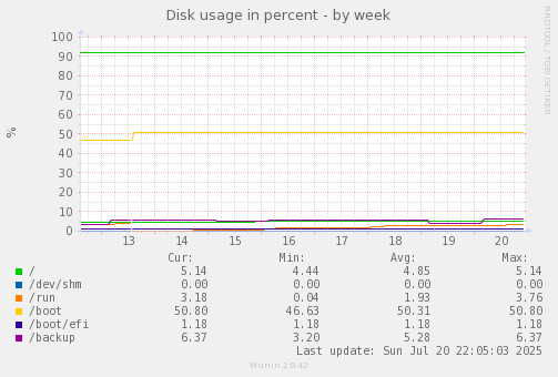 Disk usage in percent