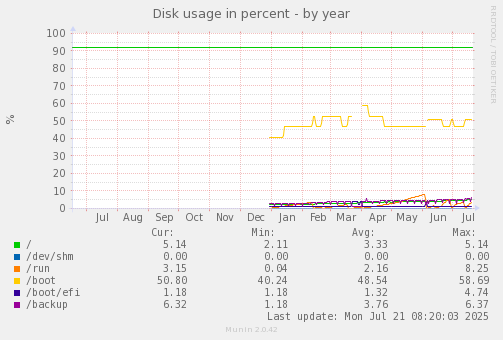 Disk usage in percent