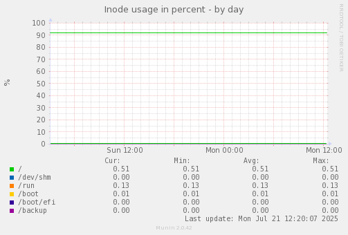 Inode usage in percent