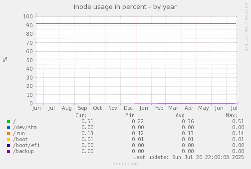 Inode usage in percent