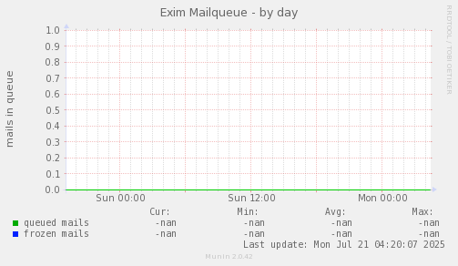 Exim Mailqueue