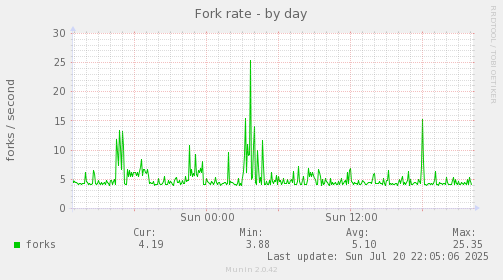 daily graph