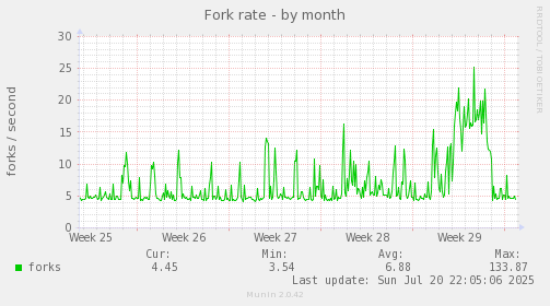 monthly graph