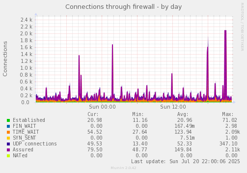 Connections through firewall