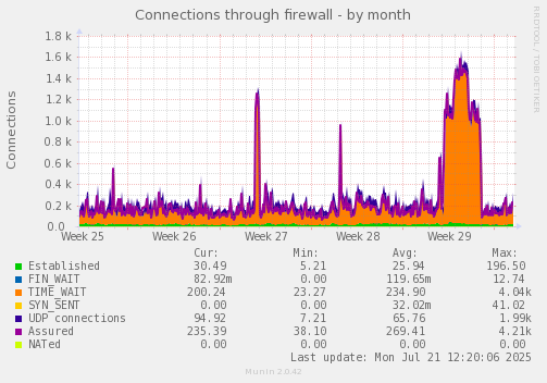 Connections through firewall