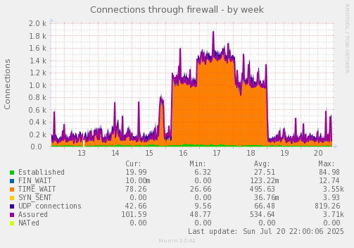 Connections through firewall