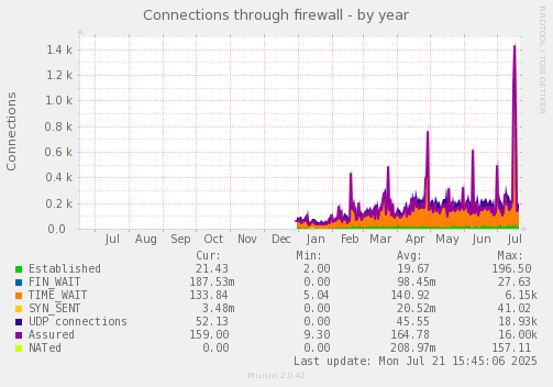 Connections through firewall