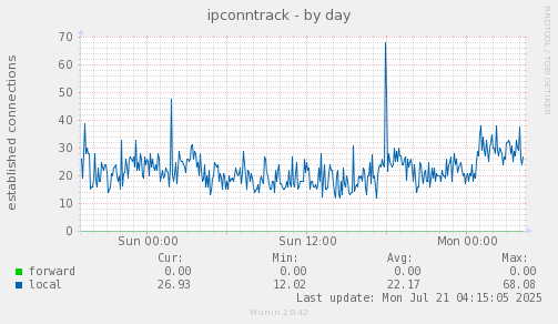 daily graph