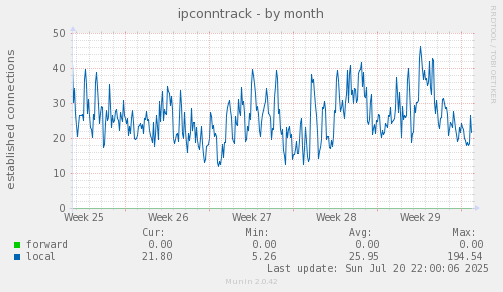 monthly graph