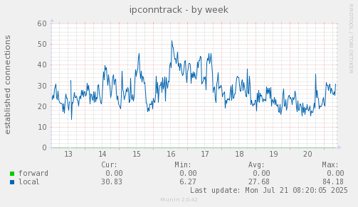 weekly graph
