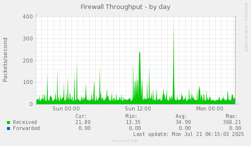 Firewall Throughput