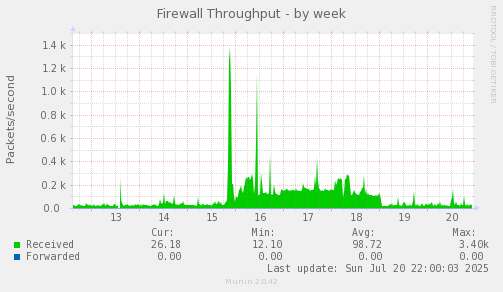 Firewall Throughput