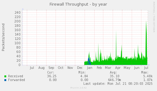 yearly graph