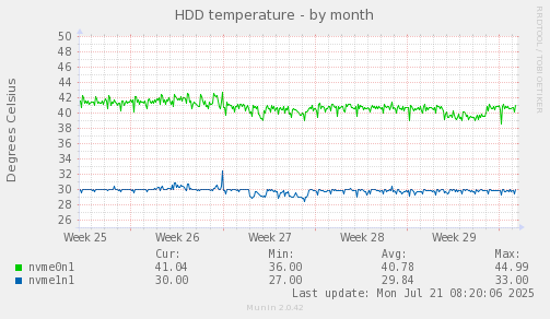 HDD temperature