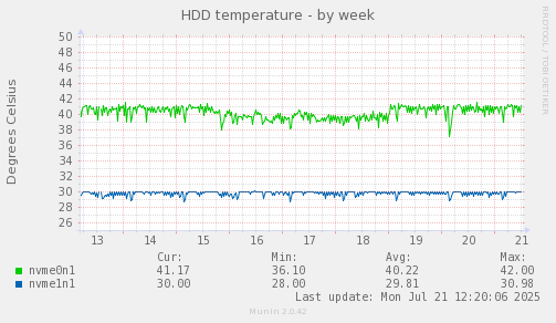 HDD temperature