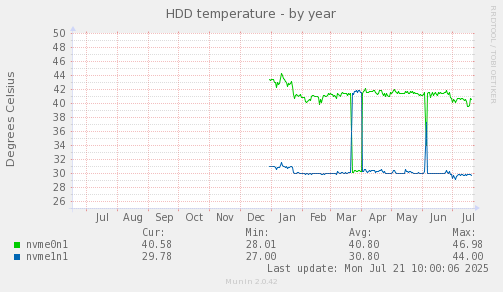 HDD temperature