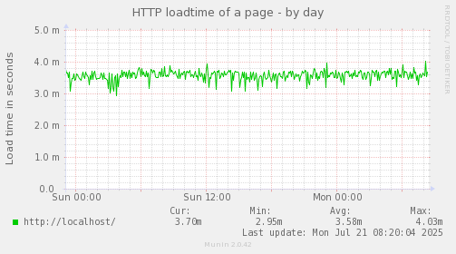 daily graph