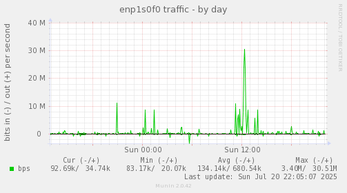 enp1s0f0 traffic