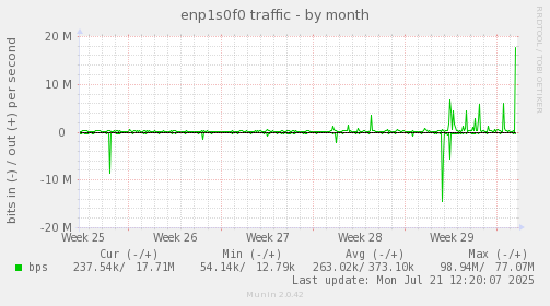 enp1s0f0 traffic