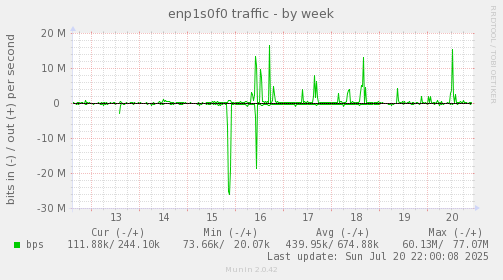 enp1s0f0 traffic