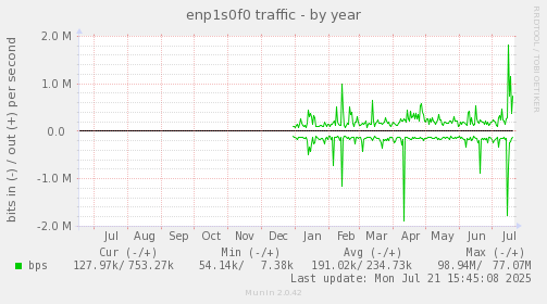 enp1s0f0 traffic